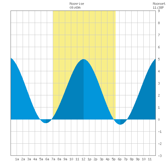 Delaware Bay tide chart for Monday, February 3, 2025