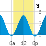 Delaware Bay tide chart for Monday, February 3, 2025