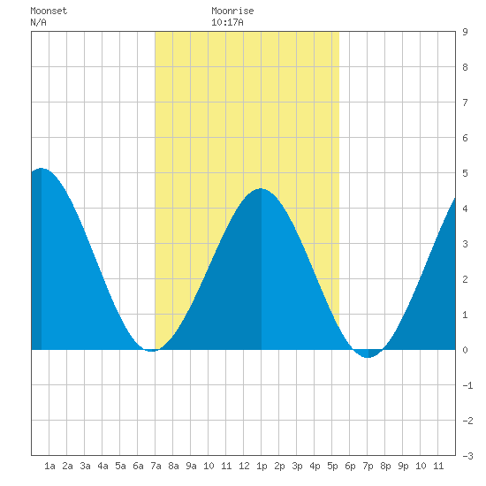 Delaware Bay tide chart for Tuesday, February 4, 2025