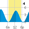 Delaware Bay tide chart for Tuesday, February 4, 2025