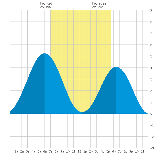 Delaware Bay tide chart for Sunday, February 9, 2025