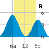 Delaware Bay tide chart for Sunday, February 9, 2025