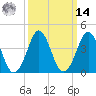 Delaware Bay tide chart for Friday, March 14, 2025