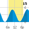 Delaware Bay tide chart for Saturday, March 15, 2025