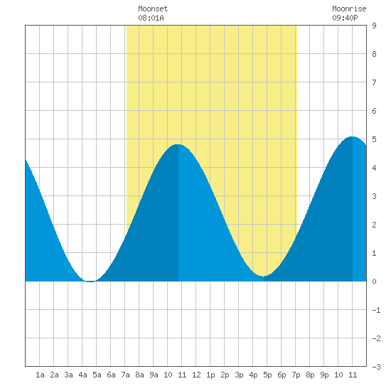 Delaware Bay tide chart for Sunday, March 16, 2025