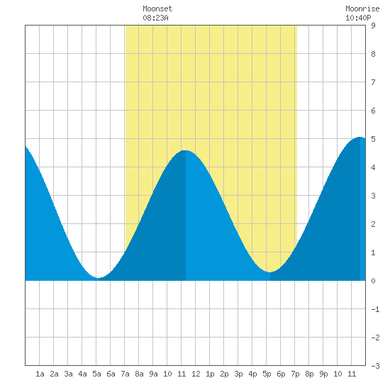 Delaware Bay tide chart for Monday, March 17, 2025