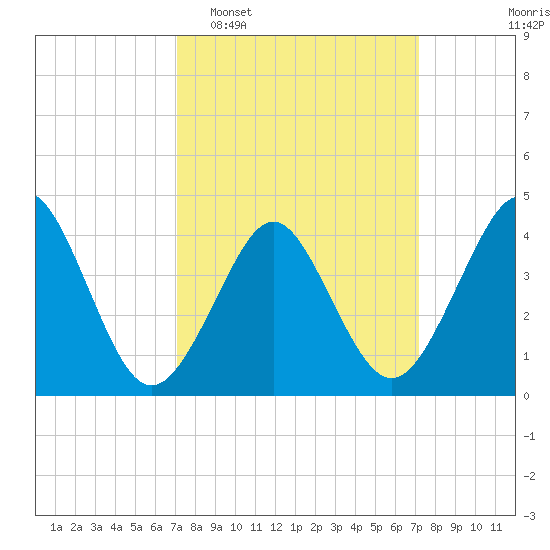 Delaware Bay tide chart for Tuesday, March 18, 2025