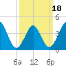 Delaware Bay tide chart for Tuesday, March 18, 2025