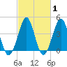 Delaware Bay tide chart for Saturday, March 1, 2025