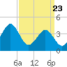 Delaware Bay tide chart for Sunday, March 23, 2025