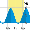 Delaware Bay tide chart for Friday, March 28, 2025