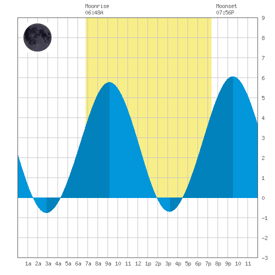 Delaware Bay tide chart for Saturday, March 29, 2025