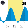 Delaware Bay tide chart for Saturday, March 29, 2025