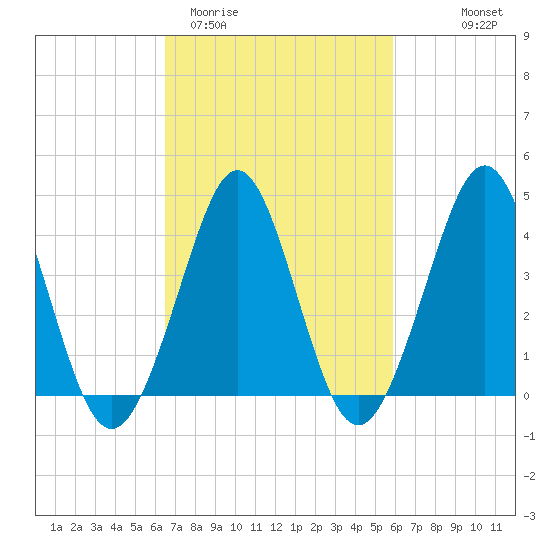 Delaware Bay tide chart for Sunday, March 2, 2025