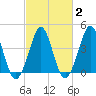 Delaware Bay tide chart for Sunday, March 2, 2025