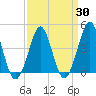 Delaware Bay tide chart for Sunday, March 30, 2025