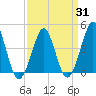 Delaware Bay tide chart for Monday, March 31, 2025