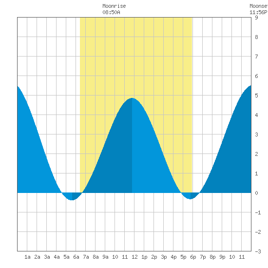 Delaware Bay tide chart for Tuesday, March 4, 2025