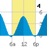 Delaware Bay tide chart for Tuesday, March 4, 2025