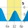 Delaware Bay tide chart for Wednesday, March 5, 2025