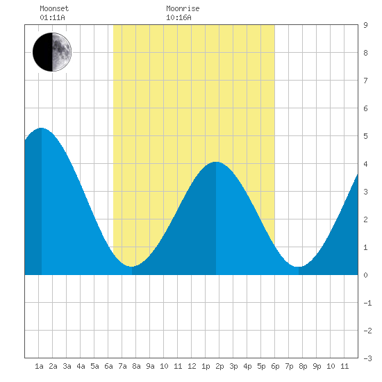 Delaware Bay tide chart for Thursday, March 6, 2025