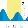 Delaware Bay tide chart for Friday, March 7, 2025
