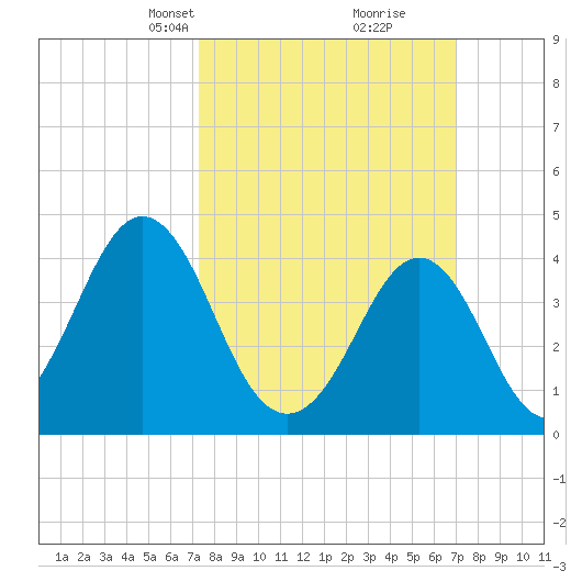 Delaware Bay tide chart for Sunday, March 9, 2025