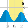 Delaware Bay tide chart for Sunday, March 9, 2025