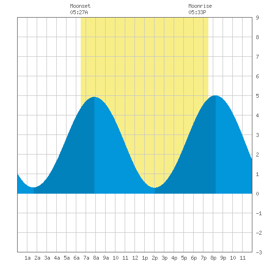 Delaware Bay tide chart for Thursday, April 10, 2025