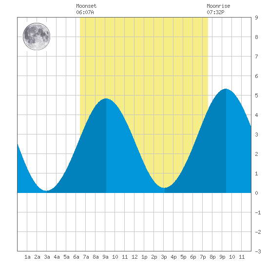 Delaware Bay tide chart for Saturday, April 12, 2025