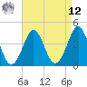 Delaware Bay tide chart for Saturday, April 12, 2025