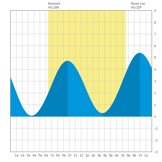 Delaware Bay tide chart for Sunday, April 13, 2025