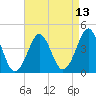 Delaware Bay tide chart for Sunday, April 13, 2025