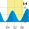 Delaware Bay tide chart for Monday, April 14, 2025