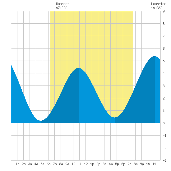 Delaware Bay tide chart for Tuesday, April 15, 2025
