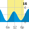 Delaware Bay tide chart for Wednesday, April 16, 2025