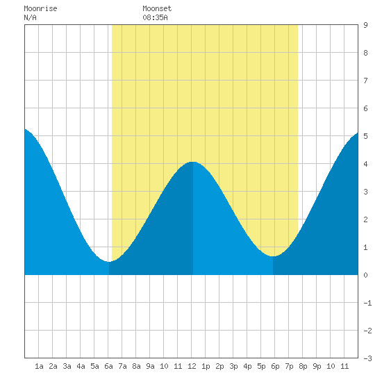 Delaware Bay tide chart for Thursday, April 17, 2025