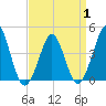 Delaware Bay tide chart for Tuesday, April 1, 2025