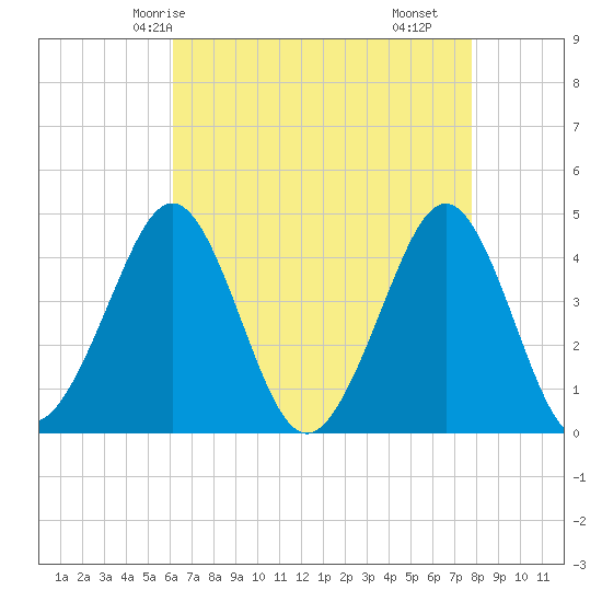 Delaware Bay tide chart for Thursday, April 24, 2025
