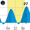 Delaware Bay tide chart for Sunday, April 27, 2025