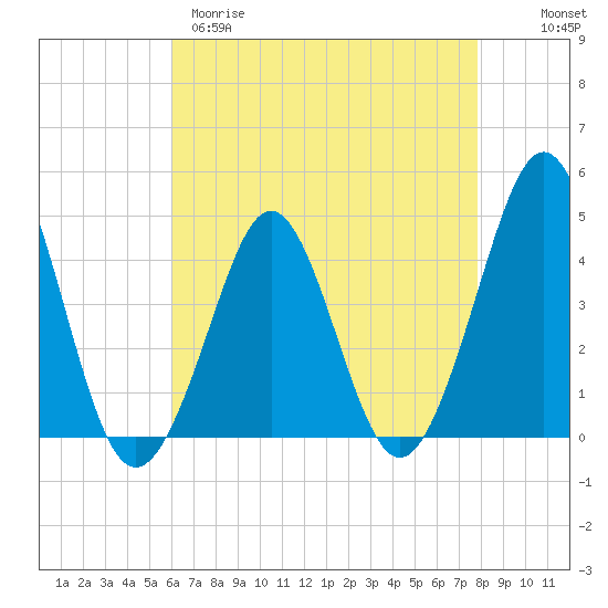 Delaware Bay tide chart for Tuesday, April 29, 2025