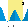 Delaware Bay tide chart for Wednesday, April 2, 2025
