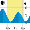 Delaware Bay tide chart for Friday, April 4, 2025