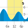 Delaware Bay tide chart for Saturday, April 5, 2025