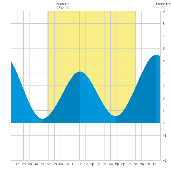 Delaware Bay tide chart for Thursday, May 15, 2025