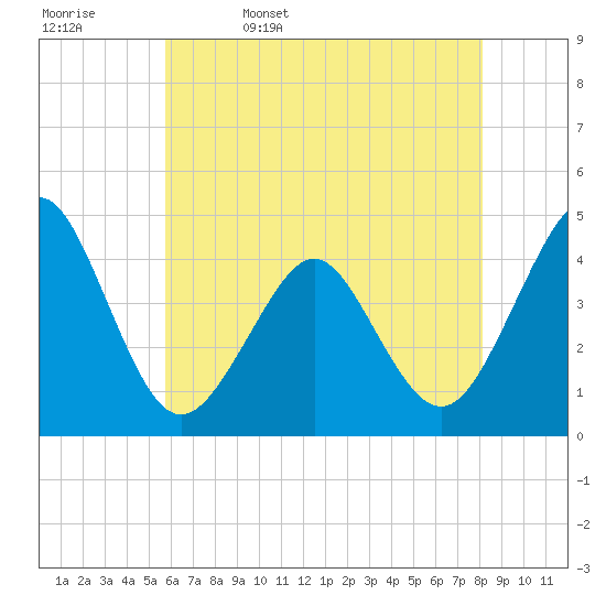 Delaware Bay tide chart for Saturday, May 17, 2025