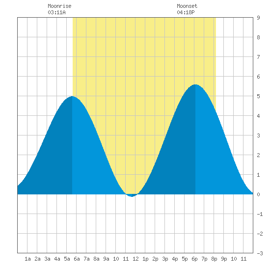 Delaware Bay tide chart for Friday, May 23, 2025