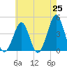 Delaware Bay tide chart for Sunday, May 25, 2025