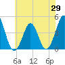 Delaware Bay tide chart for Thursday, May 29, 2025