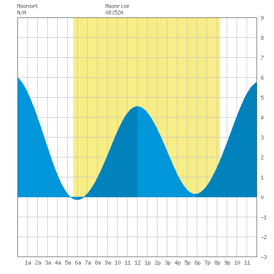 Delaware Bay tide chart for Friday, May 30, 2025